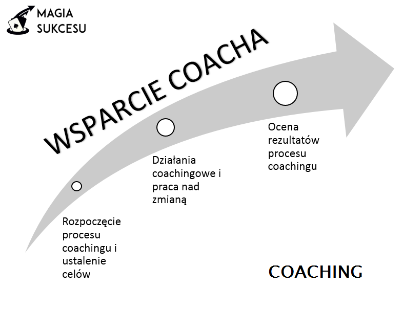 proces coaching magia sukcesu dawid stefaniak
